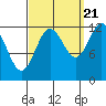 Metlakatla tide chart for Wednesday, September 21, 2022