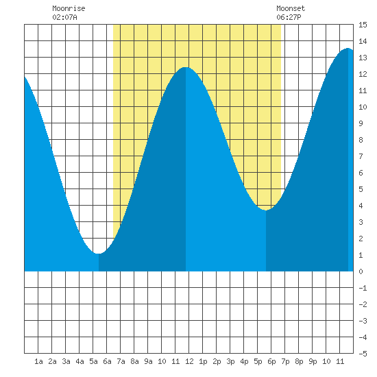 Metlakatla tide chart for Thursday, September 22, 2022