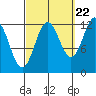 Metlakatla tide chart for Thursday, September 22, 2022