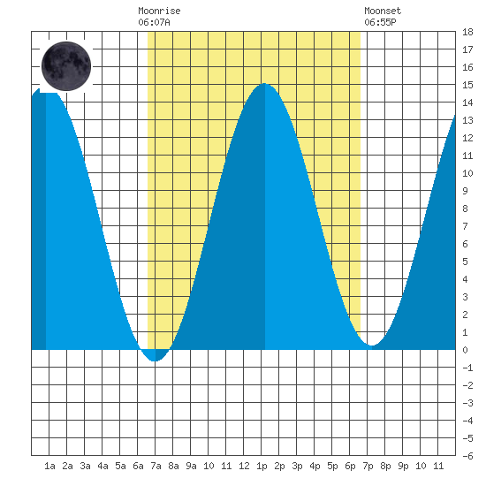 Metlakatla tide chart for Sunday, September 25, 2022
