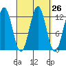 Metlakatla tide chart for Monday, September 26, 2022