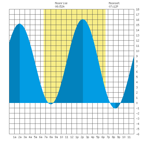 Metlakatla tide chart for Tuesday, September 27, 2022