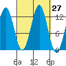 Metlakatla tide chart for Tuesday, September 27, 2022