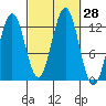 Metlakatla tide chart for Wednesday, September 28, 2022