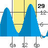 Metlakatla tide chart for Thursday, September 29, 2022