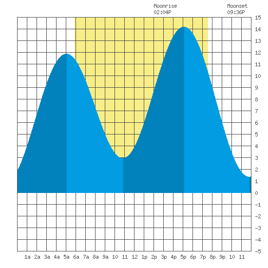Metlakatla tide chart for Friday, September 2, 2022