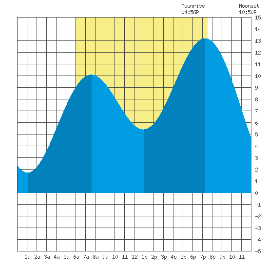 Metlakatla tide chart for Sunday, September 4, 2022