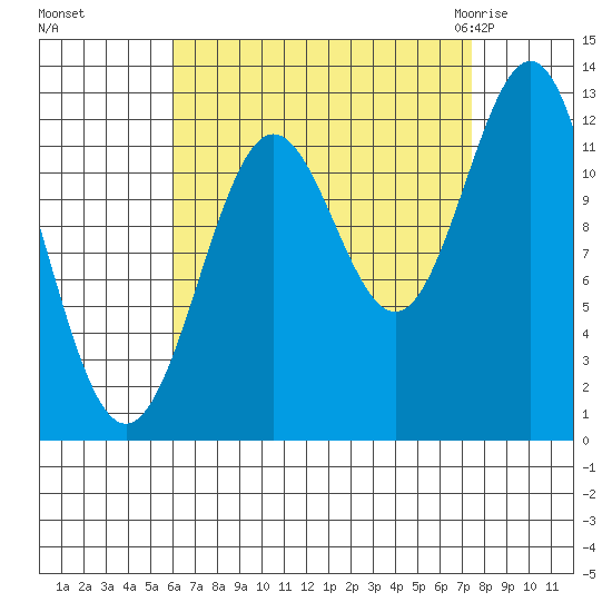 Metlakatla tide chart for Tuesday, September 6, 2022