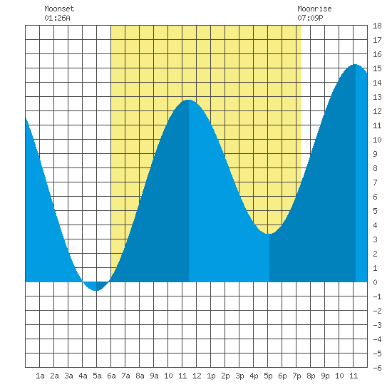 Metlakatla tide chart for Wednesday, September 7, 2022