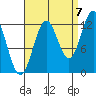 Metlakatla tide chart for Wednesday, September 7, 2022