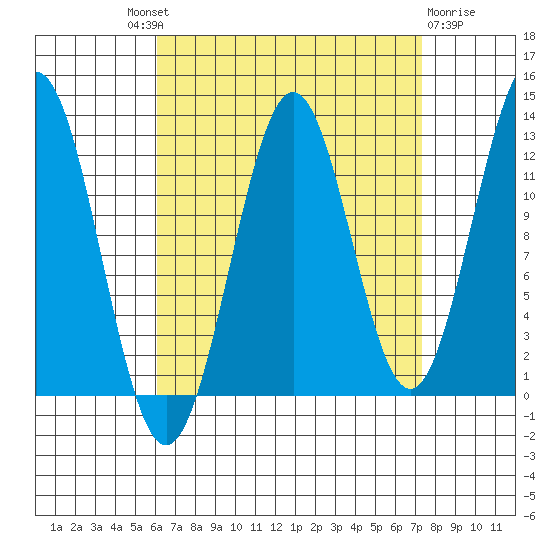 Metlakatla tide chart for Friday, September 9, 2022
