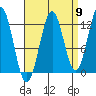Metlakatla tide chart for Friday, September 9, 2022