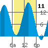 Metlakatla tide chart for Tuesday, October 11, 2022