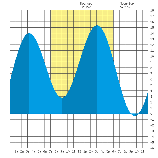 Metlakatla tide chart for Thursday, October 13, 2022