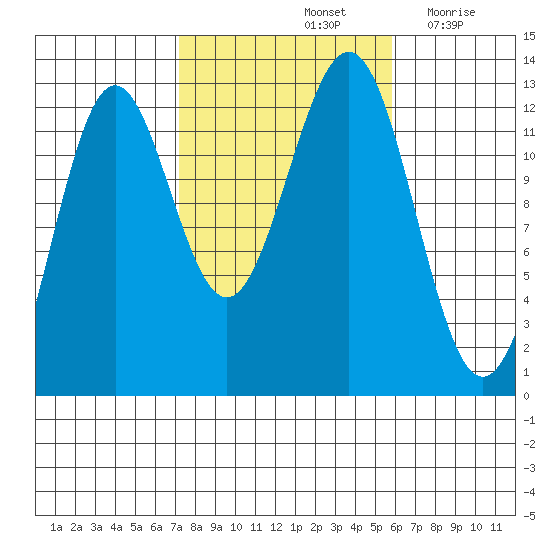 Metlakatla tide chart for Friday, October 14, 2022