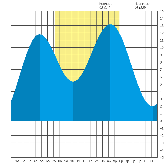 Metlakatla tide chart for Saturday, October 15, 2022