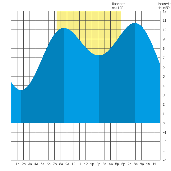 Metlakatla tide chart for Tuesday, October 18, 2022