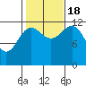 Metlakatla tide chart for Tuesday, October 18, 2022