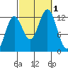 Metlakatla tide chart for Saturday, October 1, 2022