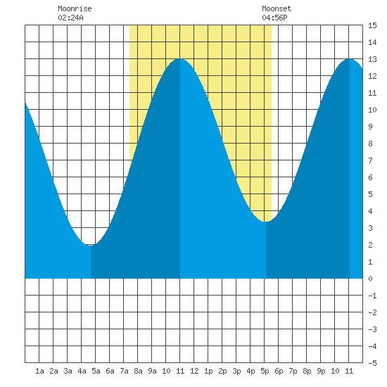 Metlakatla tide chart for Friday, October 21, 2022
