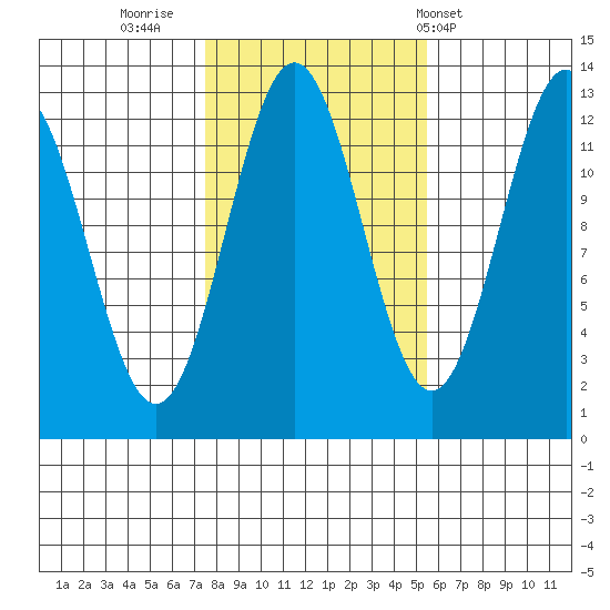 Metlakatla tide chart for Saturday, October 22, 2022