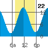 Metlakatla tide chart for Saturday, October 22, 2022