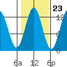 Metlakatla tide chart for Sunday, October 23, 2022