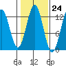 Metlakatla tide chart for Monday, October 24, 2022