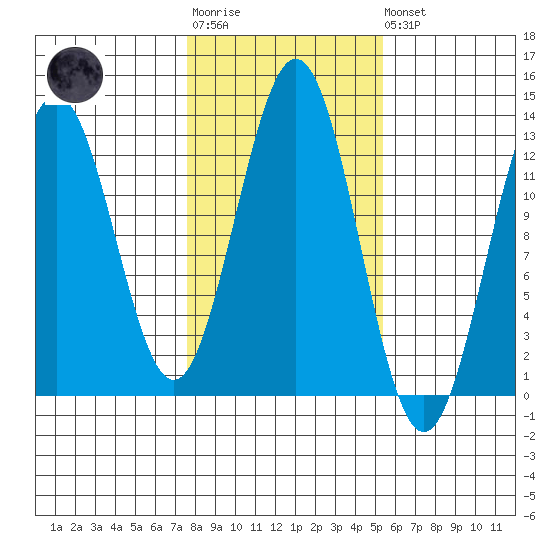 Metlakatla tide chart for Tuesday, October 25, 2022