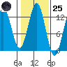 Metlakatla tide chart for Tuesday, October 25, 2022