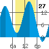 Metlakatla tide chart for Thursday, October 27, 2022
