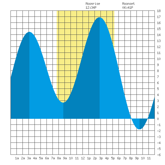Metlakatla tide chart for Friday, October 28, 2022
