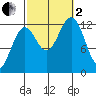 Metlakatla tide chart for Sunday, October 2, 2022