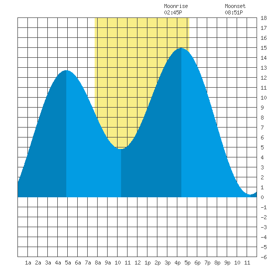 Metlakatla tide chart for Sunday, October 30, 2022