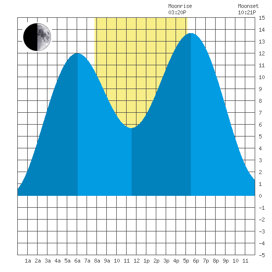 Metlakatla tide chart for Monday, October 31, 2022