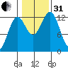 Metlakatla tide chart for Monday, October 31, 2022