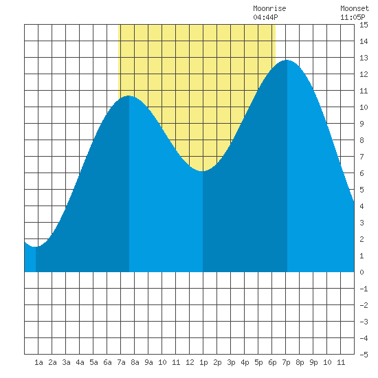 Metlakatla tide chart for Monday, October 3, 2022