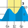 Metlakatla tide chart for Monday, October 3, 2022
