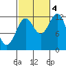 Metlakatla tide chart for Tuesday, October 4, 2022
