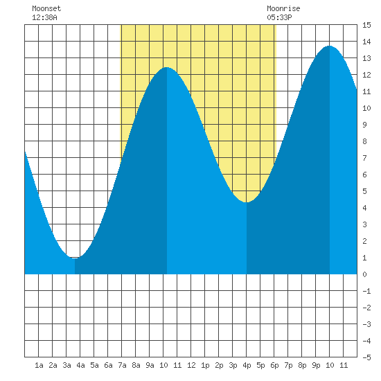 Metlakatla tide chart for Wednesday, October 5, 2022