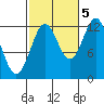 Metlakatla tide chart for Wednesday, October 5, 2022