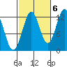 Metlakatla tide chart for Thursday, October 6, 2022