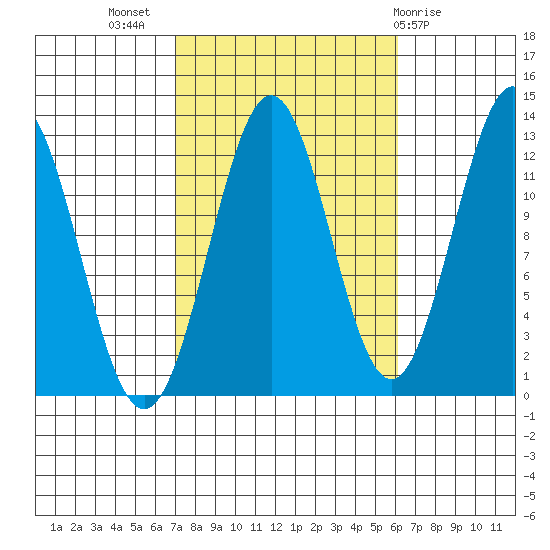 Metlakatla tide chart for Friday, October 7, 2022