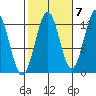 Metlakatla tide chart for Friday, October 7, 2022