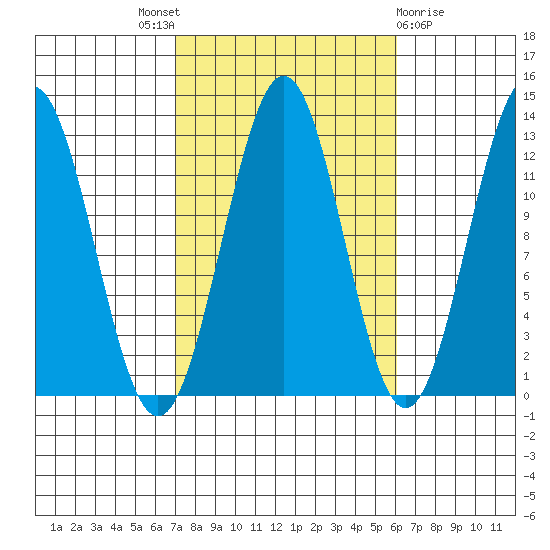 Metlakatla tide chart for Saturday, October 8, 2022