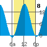 Metlakatla tide chart for Saturday, October 8, 2022