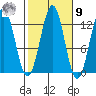 Metlakatla tide chart for Sunday, October 9, 2022