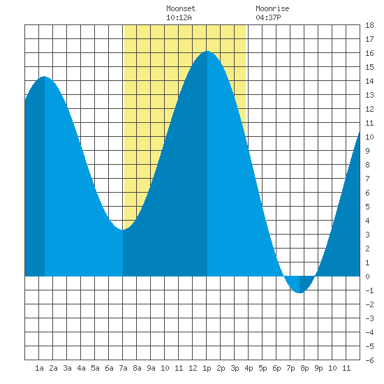 Metlakatla tide chart for Thursday, November 10, 2022