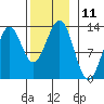 Metlakatla tide chart for Friday, November 11, 2022