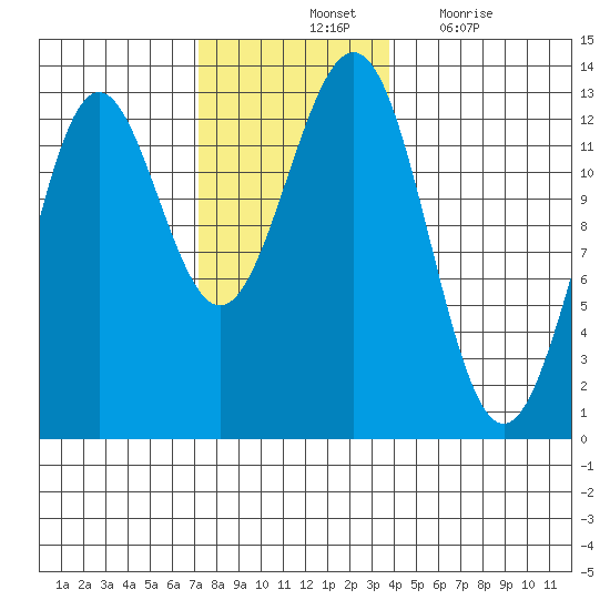 Metlakatla tide chart for Saturday, November 12, 2022